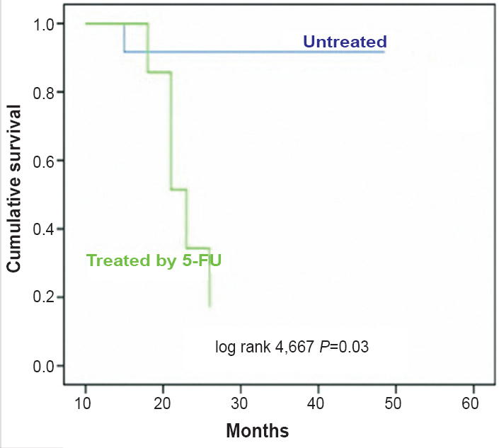 Disease-free survival of patients with high microstatellite instability (MSI-H) colorectal cancer according to 5-flurouracil (5-FU) treatment.